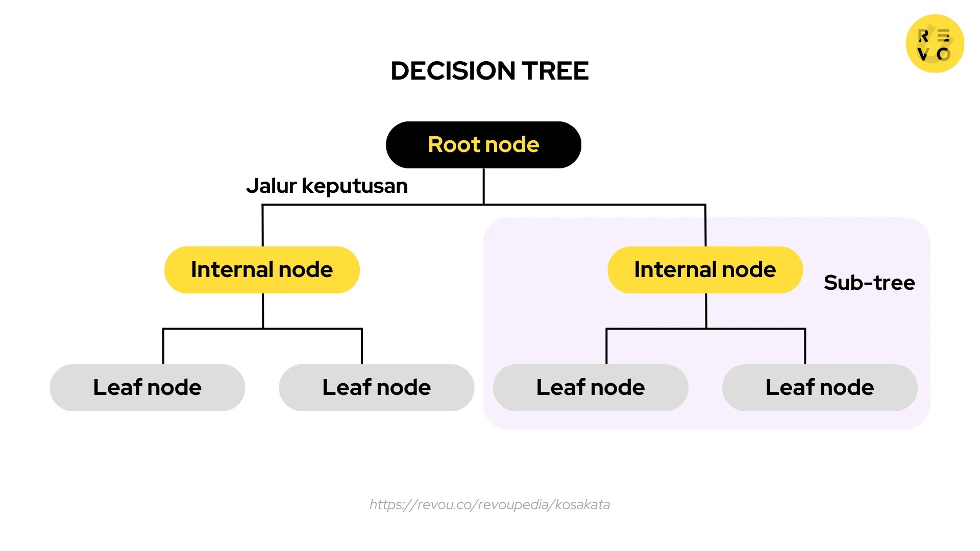 Apa itu Decision Tree? Pengertian dan contoh 2023 RevoU